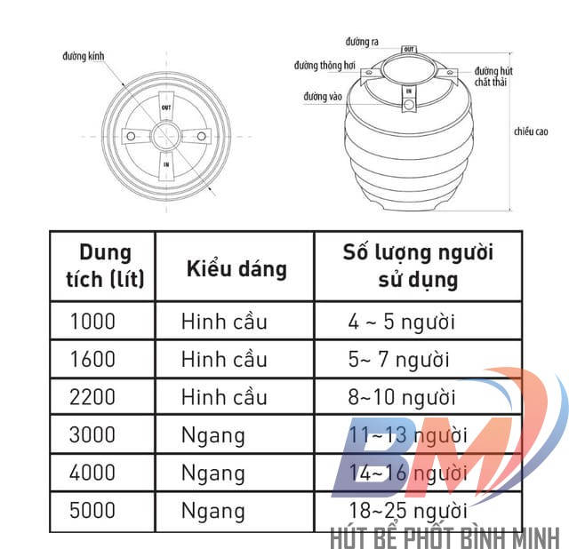 Biểu đồ chọn dung tích bể phốt nhựa theo số người trong nhà