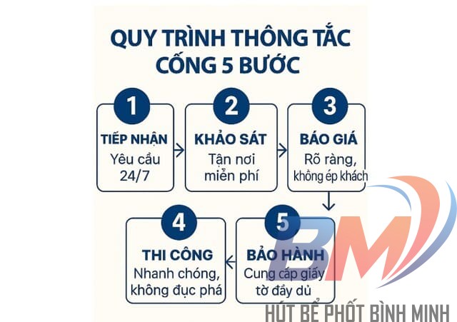 Sơ đồ quy trình thông tắc cống 5 bước từ tiếp nhận đến bảo hành