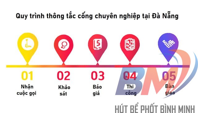 Quy trình thông tắc cống chuyên nghiệp tại nhà – không đục phá