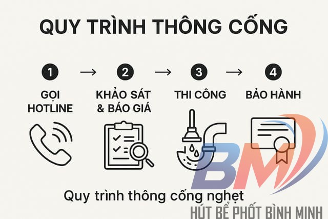 Quy trình thông cống nghẹt tại Quảng Ngãi