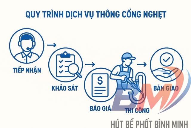 Quy trình dịch vụ thông cống nghẹt tại Tây Ninh của Bình Minh
