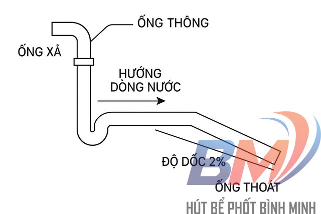 Sơ đồ hướng đặt ống bể phốt 3 ngăn đúng kỹ thuật với độ dốc 2–4%