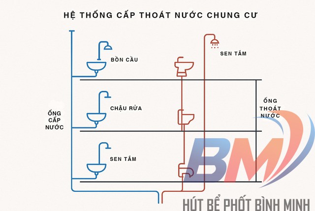 Bản vẽ cấp thoát nước chung cư giúp nhận biết nhanh đường cấp, thoát nước.