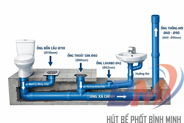 Sơ đồ 1 phút: 4 đường ống cần đúng phi để tránh tắc và mùi.